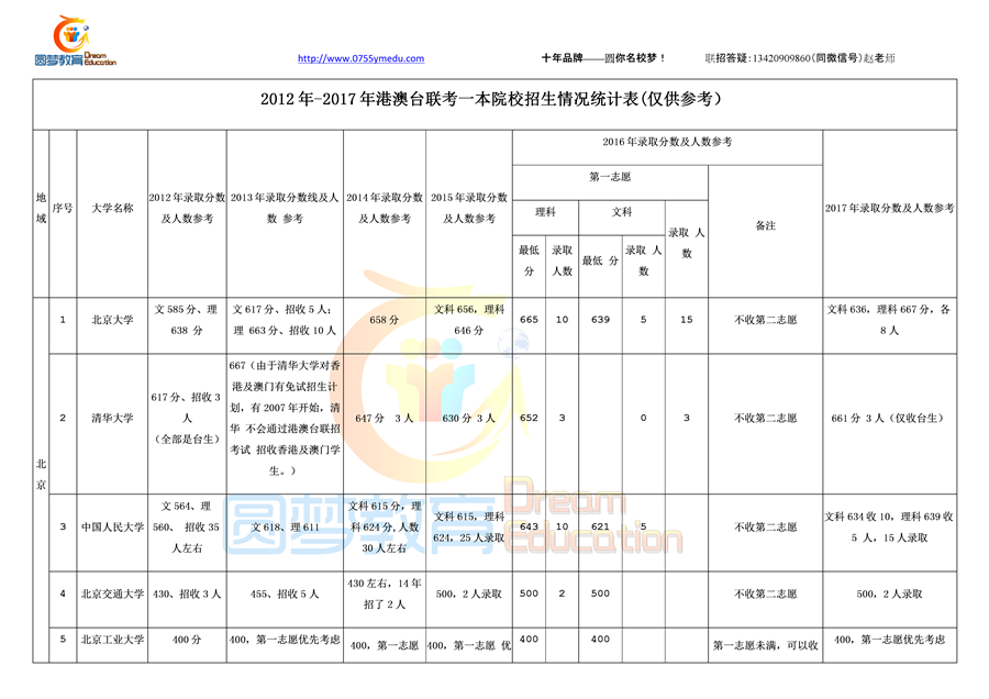 港澳台联考分数线